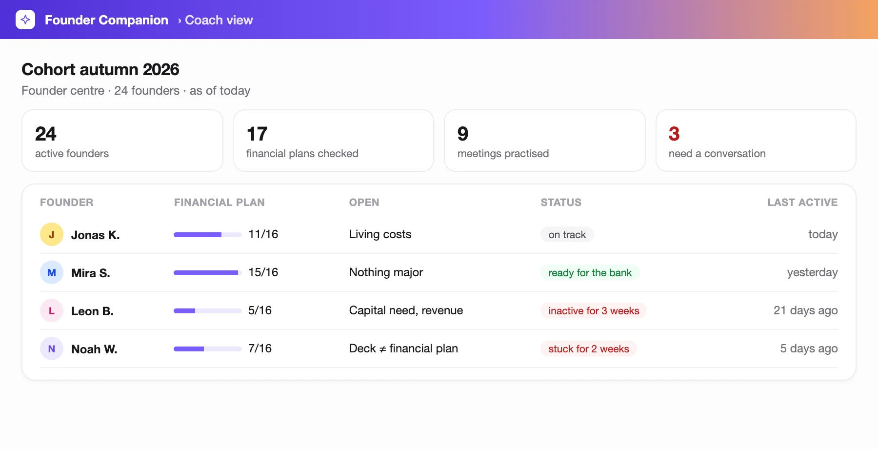 Coach view of a cohort: financial plan progress, open points and who has been stuck for weeks